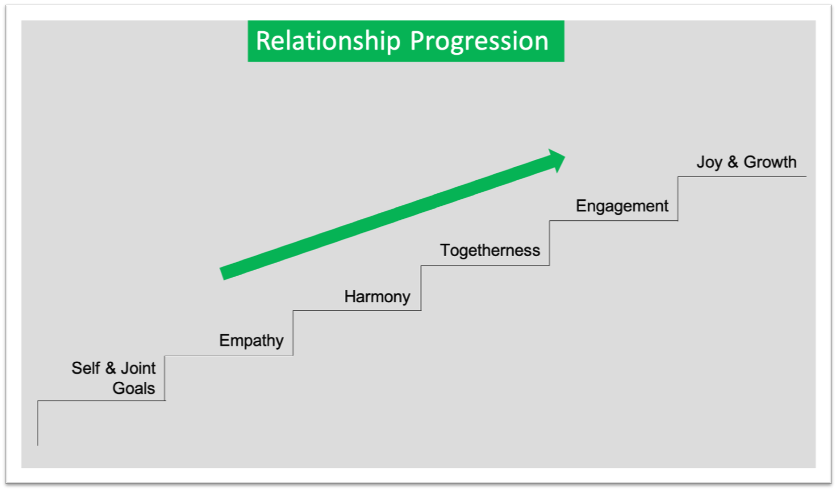 Relationship Progression