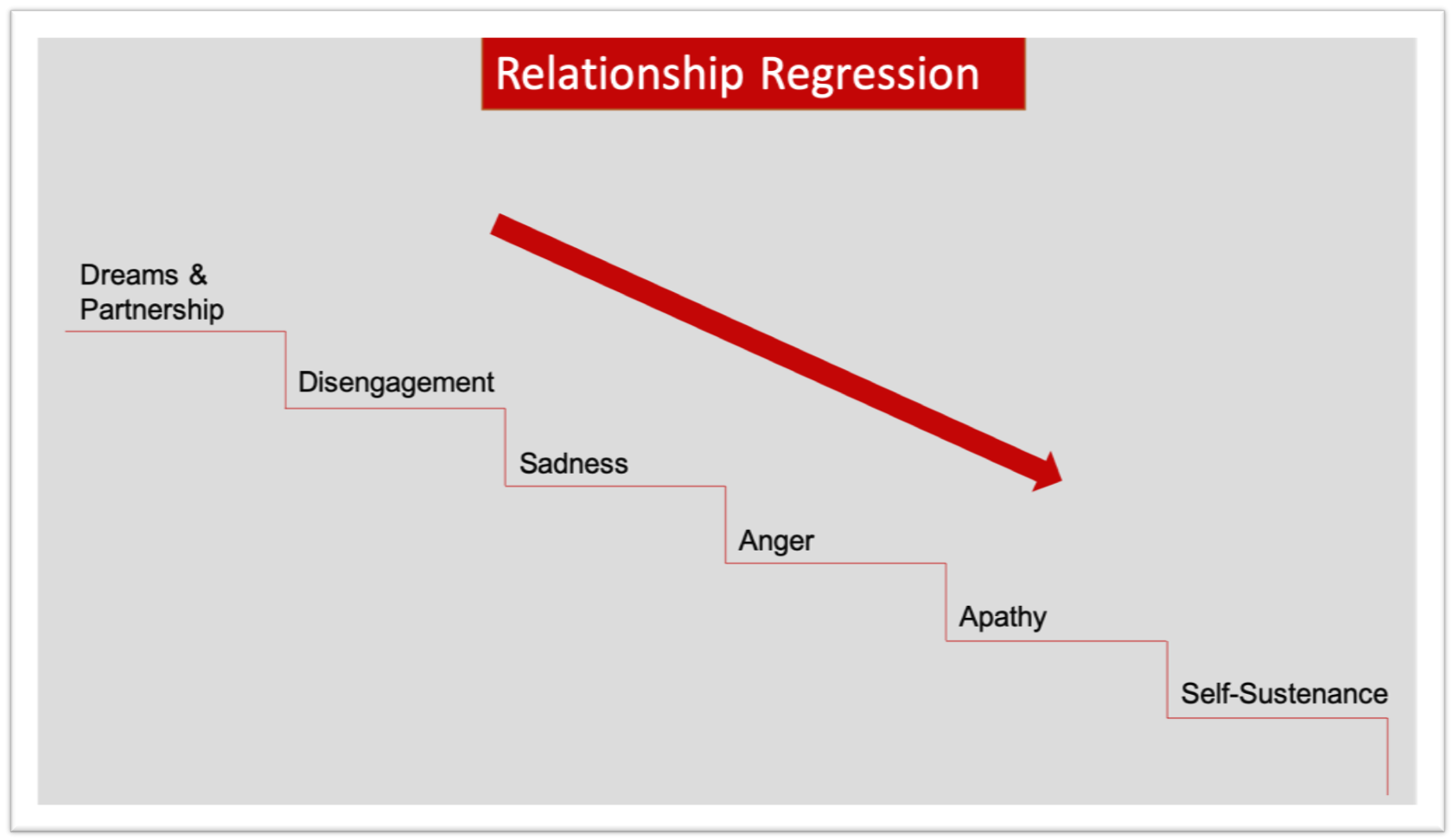 Relationship Regression